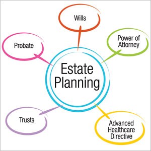 A diagram showing estate planning elements like wills, probate, trusts, power of attorney, and healthcare directives.